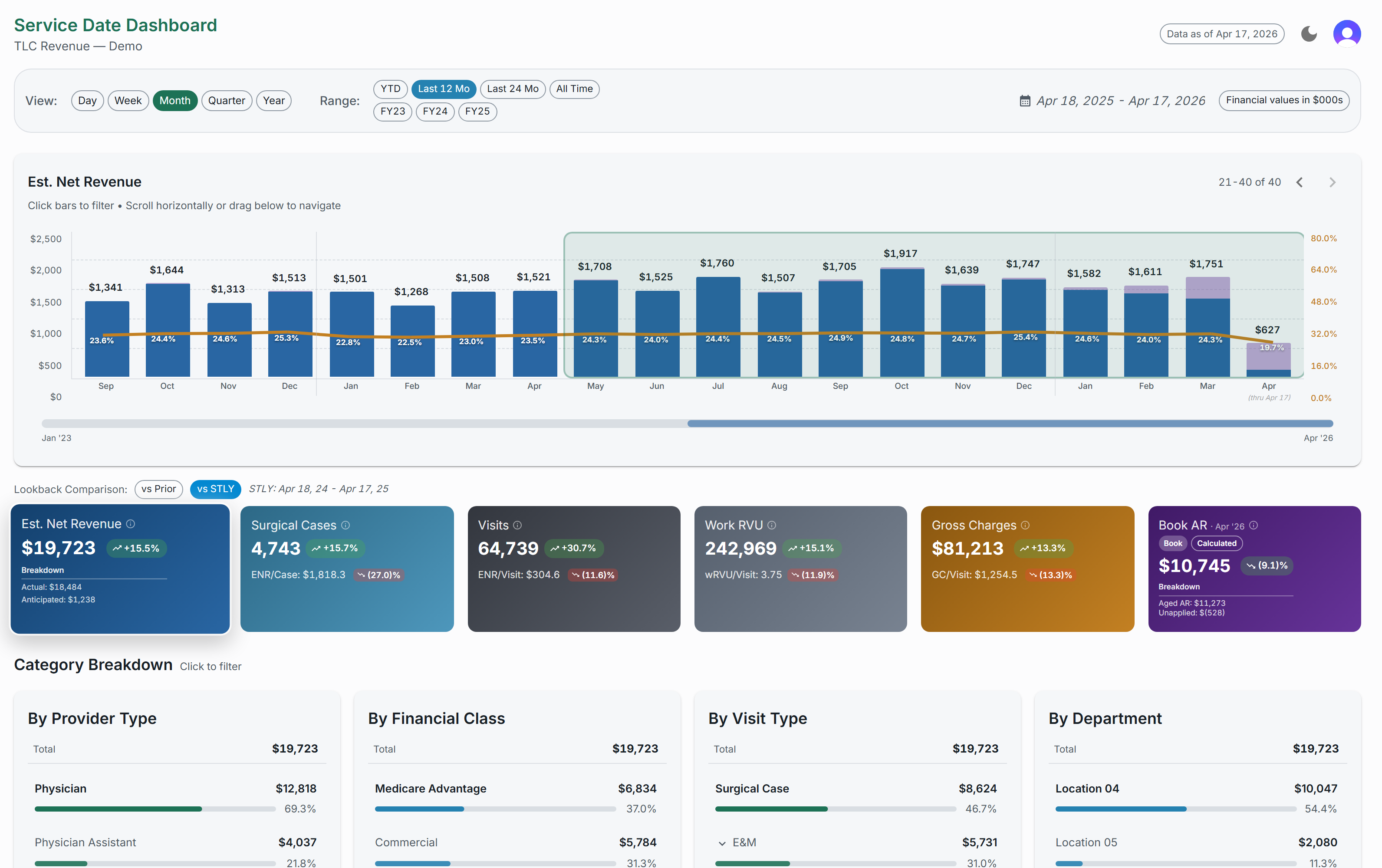 TLC Revenue Service Date Overview dashboard with KPI cards, monthly trend chart, and category breakdown panels.