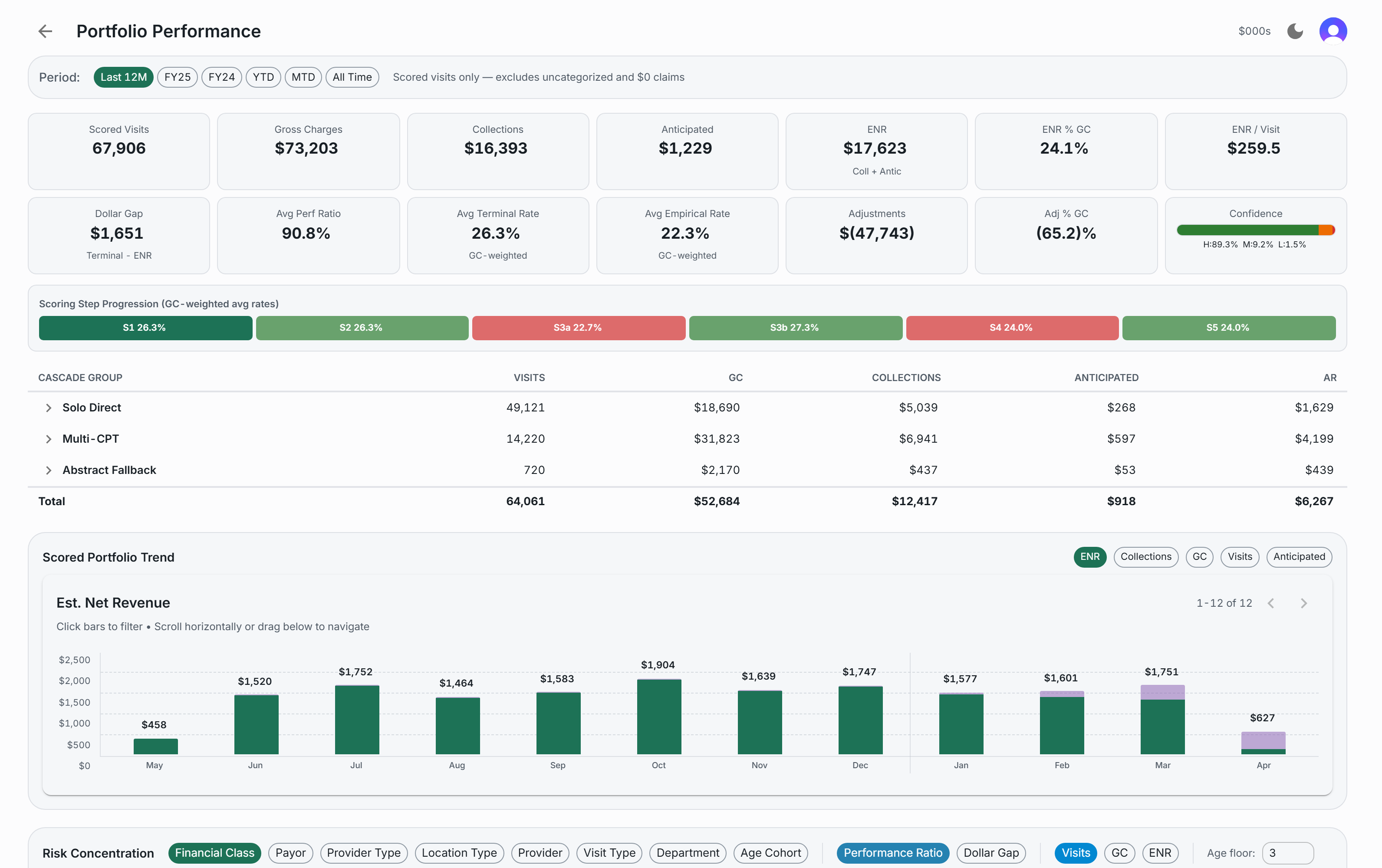 TLC Revenue Portfolio Performance dashboard with KPI strip, step waterfall, time navigator, and risk matrix.
