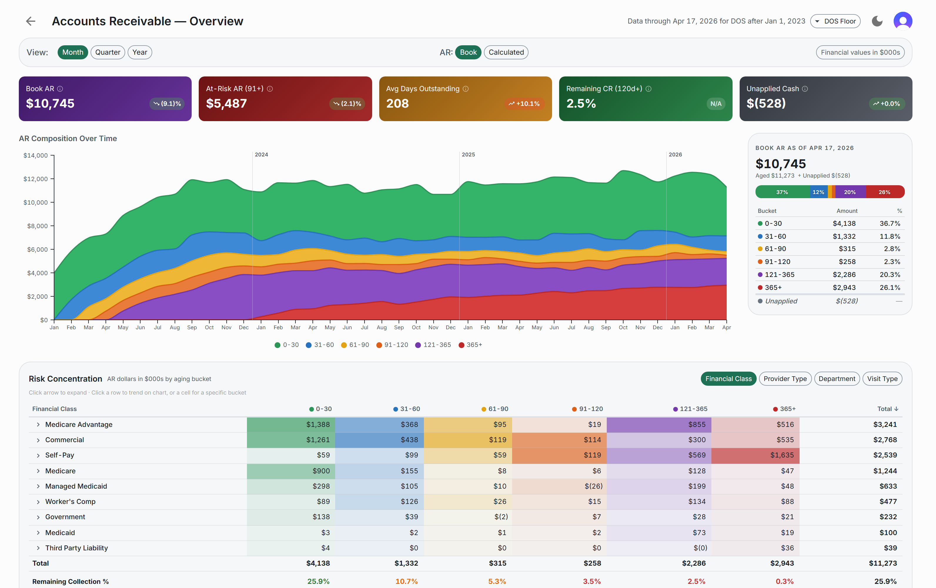 TLC Revenue AR Overview dashboard with health strip, aging snapshot, risk matrix, and action queue.